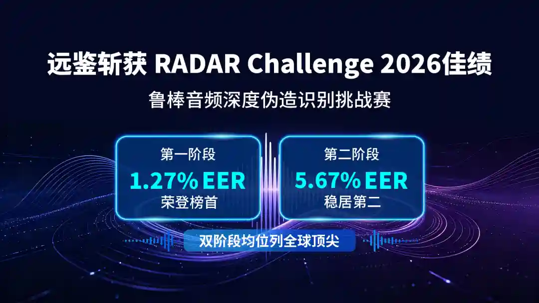 远鉴在RADAR Challenge 2026鲁棒音频深度伪造检测挑战赛斩获佳绩