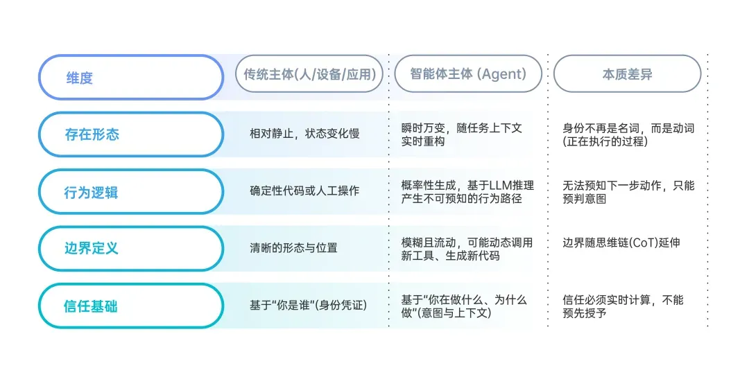 当智能体学会“自主行动”:零信任架构下的政企智能体安全新范式